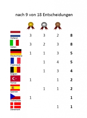Medaillenspiegel: Holland vor Italien und Deutschland